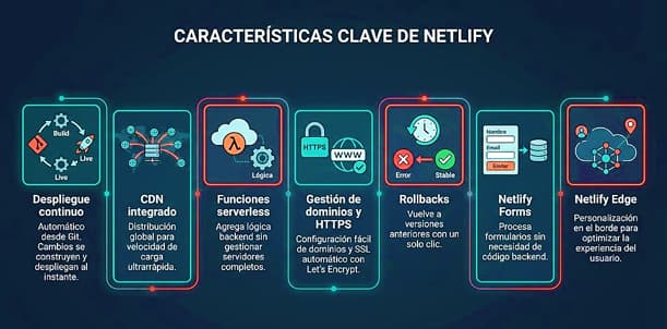 Infografía horizontal sobre fondo oscuro que visualiza las características principales de Netlify mediante un diagrama de flujo con iconos neón: Despliegue continuo desde Git, CDN integrado global, Funciones Serverless, HTTPS automático, Rollbacks instantáneos, Gestión de formularios (Forms) y Netlify Edge.