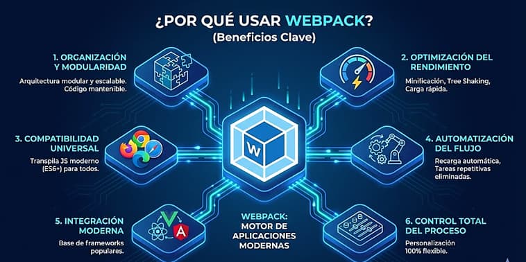 Infograf&iacute;a visual sobre los beneficios de Webpack, destacando 6 puntos clave: Organizaci&oacute;n y modularidad del c&oacute;digo, Optimizaci&oacute;n del rendimiento y carga r&aacute;pida, Compatibilidad universal con navegadores, Automatizaci&oacute;n del flujo de trabajo, Integraci&oacute;n con frameworks modernos como React y Vue, y Control total del proceso de construcci&oacute;n.